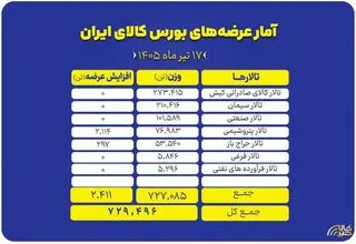 عرضه ۷۲۹ هزار و ۴۹۶ تن انواع محصول در بورس کالا