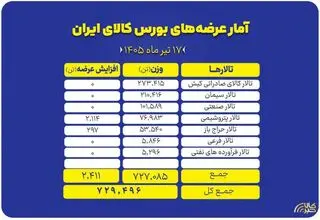 عرضه ۷۲۹ هزار و ۴۹۶ تن انواع محصول در بورس کالا