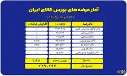 عرضه ۷۲۹ هزار و ۴۹۶ تن انواع محصول در بورس کالا