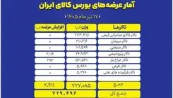 عرضه ۷۲۹ هزار و ۴۹۶ تن انواع محصول در بورس کالا