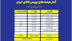 عرضه ۷۲۹ هزار و ۴۹۶ تن انواع محصول در بورس کالا