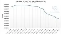 ۶۰۰ هزار آنفالو و افت ۷۳ درصدی لایک‌های صفحه رضا پهلوی + عکس 