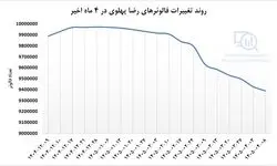 ۶۰۰ هزار آنفالو و افت ۷۳ درصدی لایک‌های صفحه رضا پهلوی + عکس 