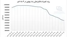 ۶۰۰ هزار آنفالو و افت ۷۳ درصدی لایک‌های صفحه رضا پهلوی + عکس 