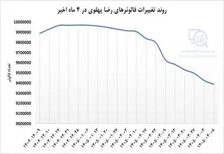 ۶۰۰ هزار آنفالو و افت ۷۳ درصدی لایک‌های صفحه رضا پهلوی + عکس 