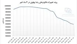 ۶۰۰ هزار آنفالو و افت ۷۳ درصدی لایک‌های صفحه رضا پهلوی + عکس 