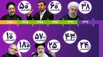 نامه‌های بی‌سرانجام اقتصاددانان به مقصد پاستور