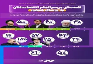 نامه‌های بی‌سرانجام اقتصاددانان به مقصد پاستور