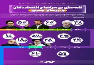 نامه‌های بی‌سرانجام اقتصاددانان به مقصد پاستور