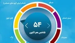 شاخص آلودگی هوای تهران امروز یکشنبه ۱۰ اسفند