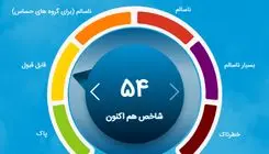 شاخص آلودگی هوای تهران امروز یکشنبه ۱۰ اسفند