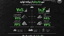 عبور چادرملو از برنامه تولید علیرغم جنگ تحمیلی و ناترازی انرژی