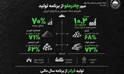 عبور چادرملو از برنامه تولید علیرغم جنگ تحمیلی و ناترازی انرژی
