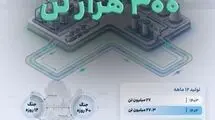 رکورد افزایش تولید هلدینگ خلیج فارس در سال وقوع جنگ تحمیلی
