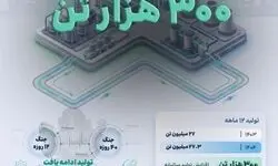رکورد افزایش تولید هلدینگ خلیج فارس در سال وقوع جنگ تحمیلی