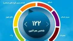 هشدار نارنجی آلودگی هوا برای تهران و کرج