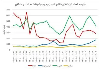 تشدید شکاف دیجیتال در توئیتر فارسی؛ صدای چه کسانی شنیده می‌شود؟ 