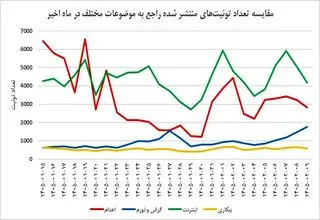 تشدید شکاف دیجیتال در توئیتر فارسی؛ صدای چه کسانی شنیده می‌شود؟ 